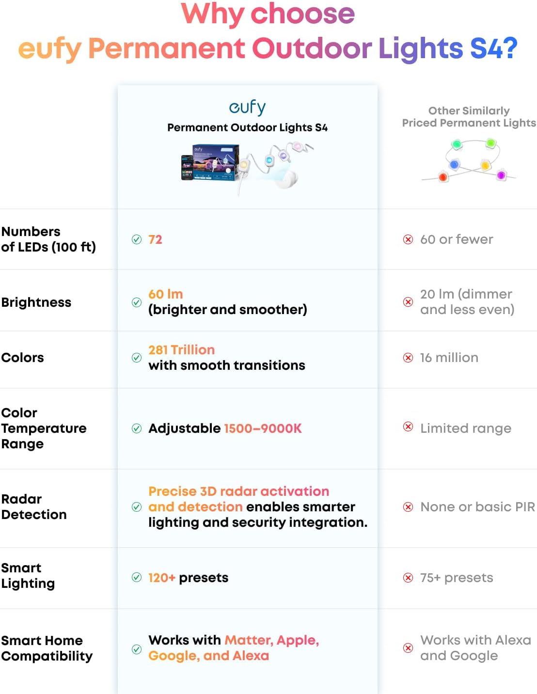 Permanent Outdoor Lights S4, 3D Radar-Activated, 200ft with 144 LED Lights, Smart RGBWW for Halloween and Christmas Decorations